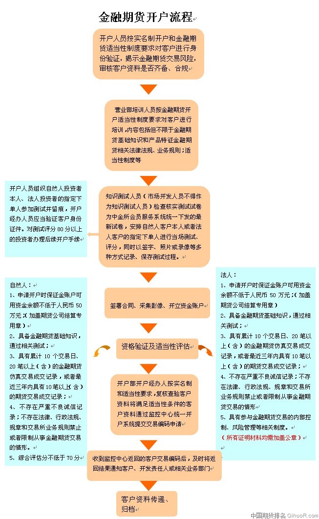 股指期货开户流程（资金要求50万以上）